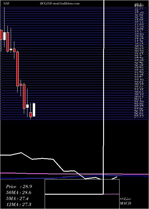  monthly chart BclIndustries