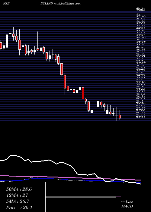  weekly chart BclIndustries