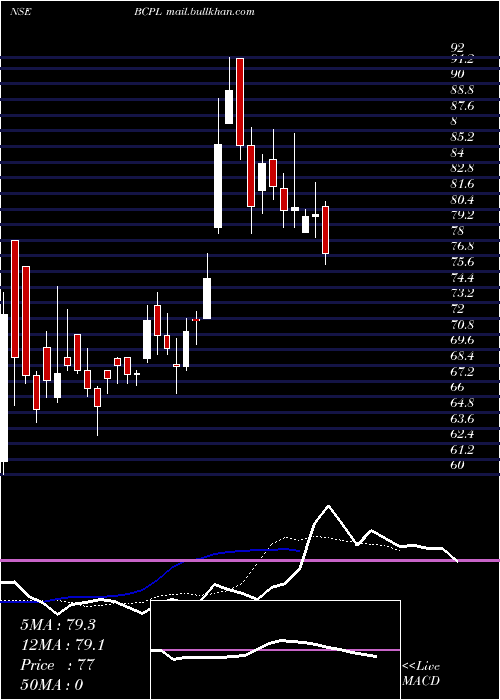  Daily chart BcplRailway