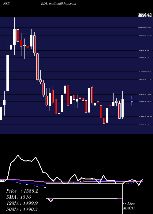  weekly chart BharatDynamics