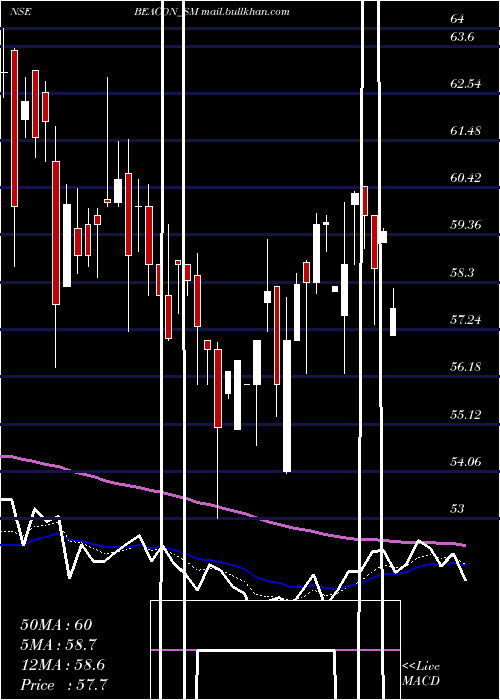 Daily chart BeaconTrusteeship