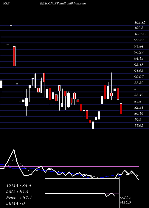  Daily chart BeaconTrusteeship