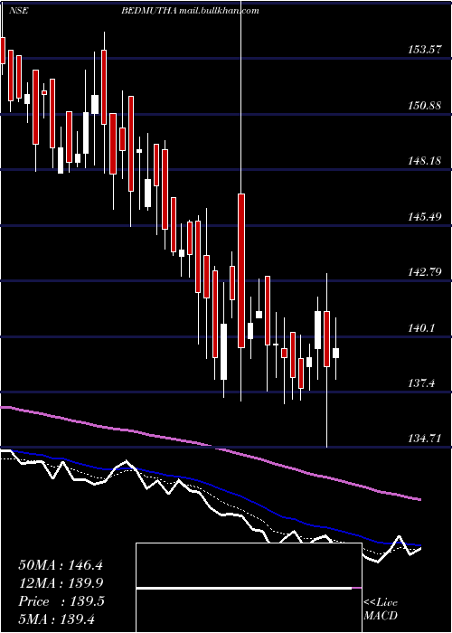  Daily chart BedmuthaIndustries
