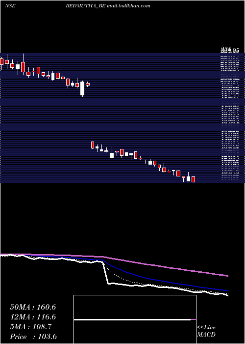  Daily chart BedmuthaIndust