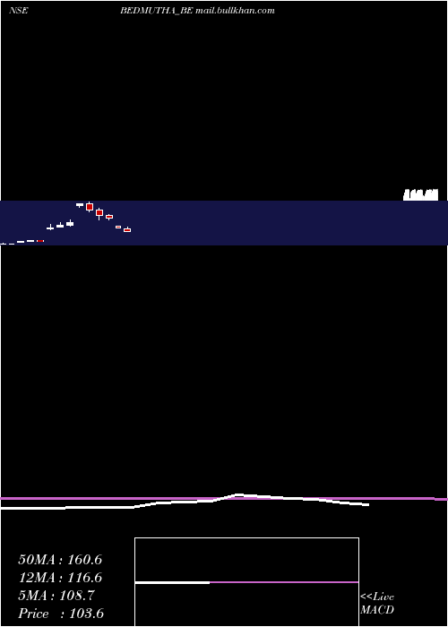  monthly chart BedmuthaIndust