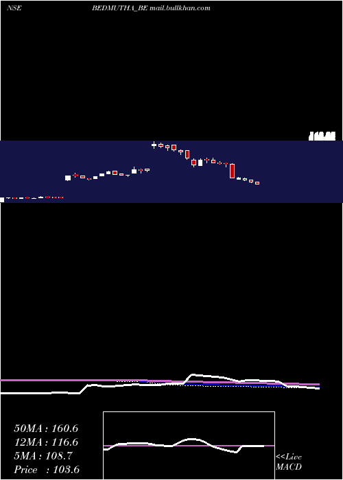  weekly chart BedmuthaIndust