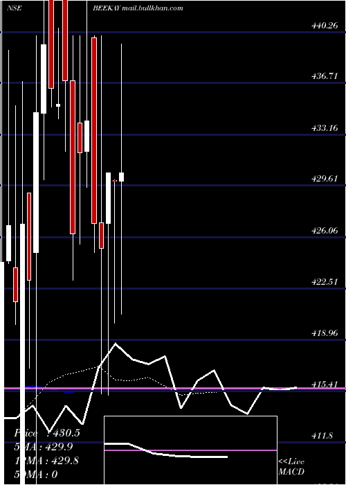  Daily chart BeekaySteel