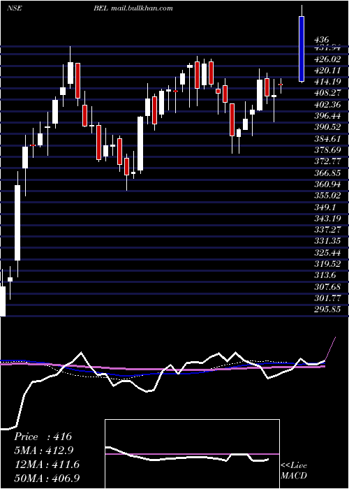  weekly chart BharatElectronics
