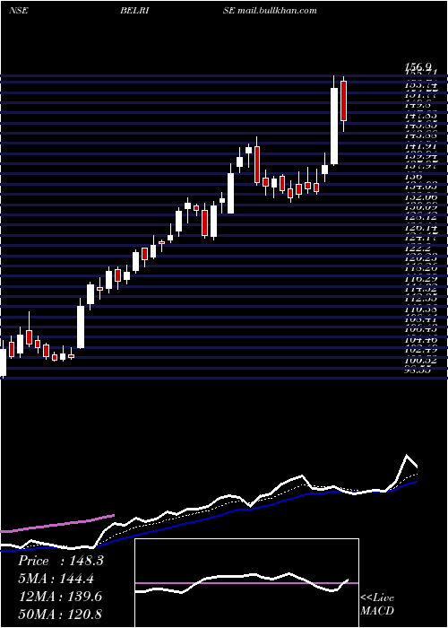  Daily chart BelriseIndustries