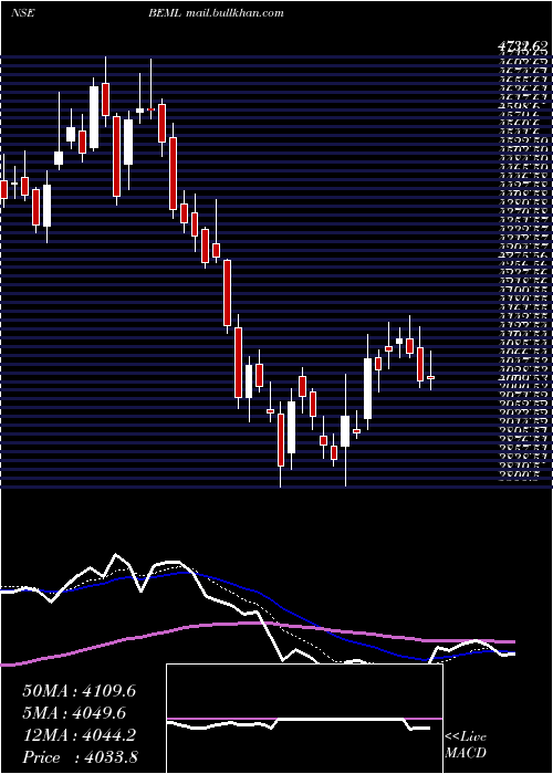  Daily chart Beml