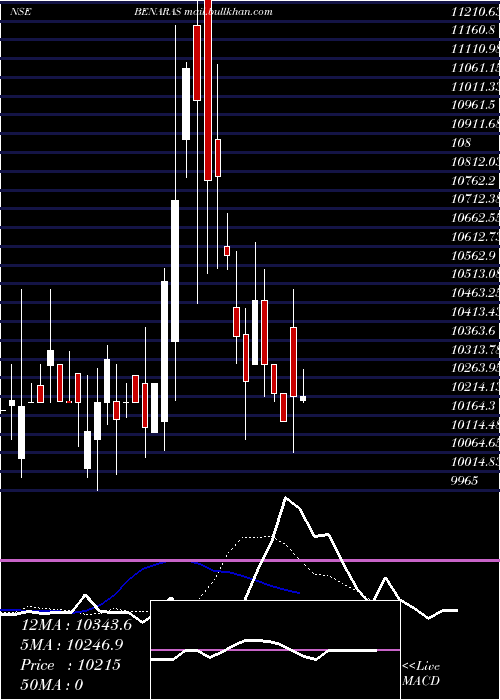  Daily chart BenaresHotels