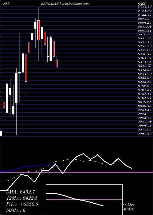  Daily chart BengalAssam