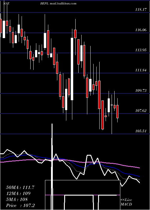  Daily chart BhansaliEngineering