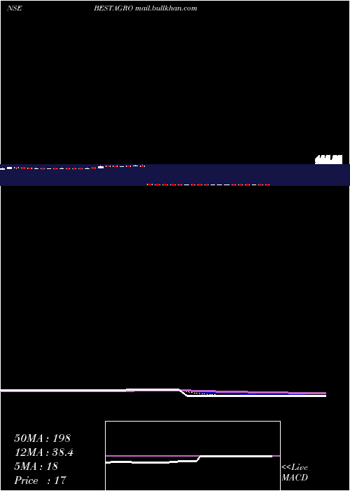 Daily chart BestAgrolife