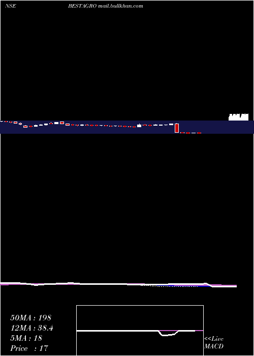  weekly chart BestAgrolife