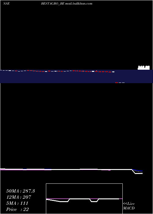  Daily chart BestAgrolife