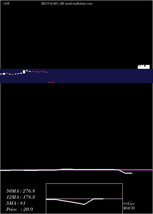  weekly chart BestAgrolife