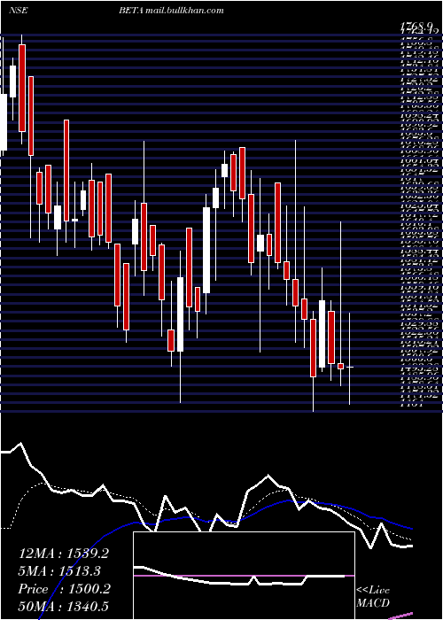  Daily chart BetaDrugs