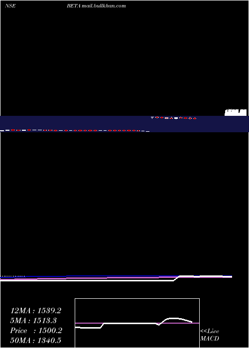  weekly chart BetaDrugs