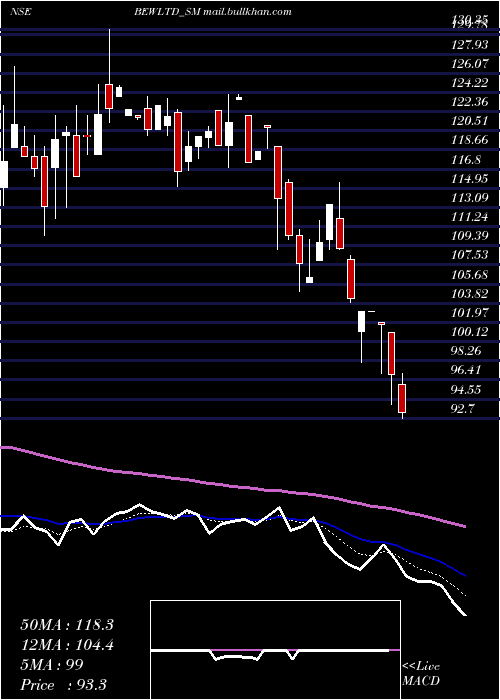 Daily chart BewEngineering