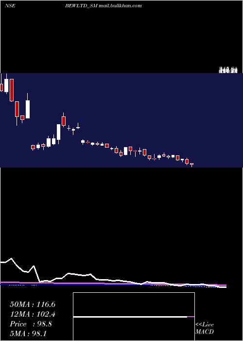  weekly chart BewEngineering