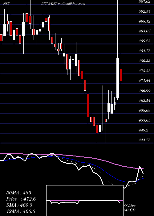  Daily chart BfInvestment
