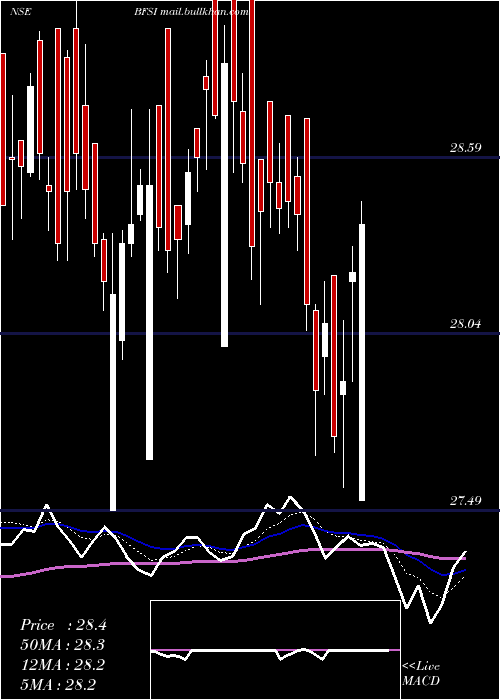  Daily chart MiraeamcMafsetf