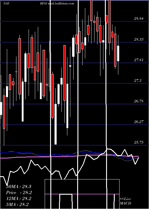 weekly chart MiraeamcMafsetf