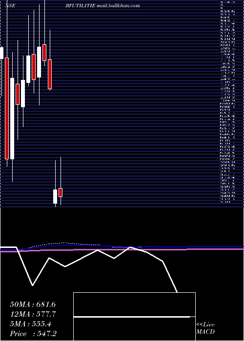 monthly chart BfUtilities