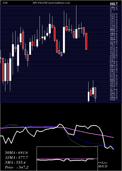  weekly chart BfUtilities