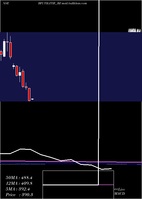  monthly chart BfUtilities