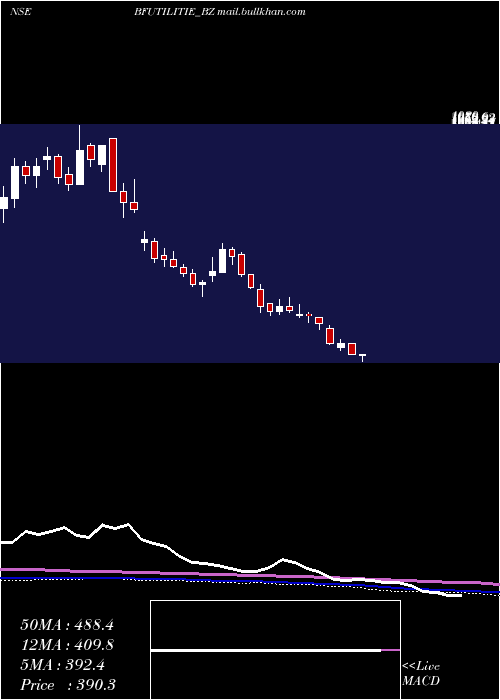  weekly chart BfUtilities