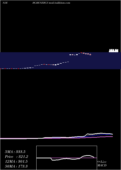  Daily chart BgrEnergy