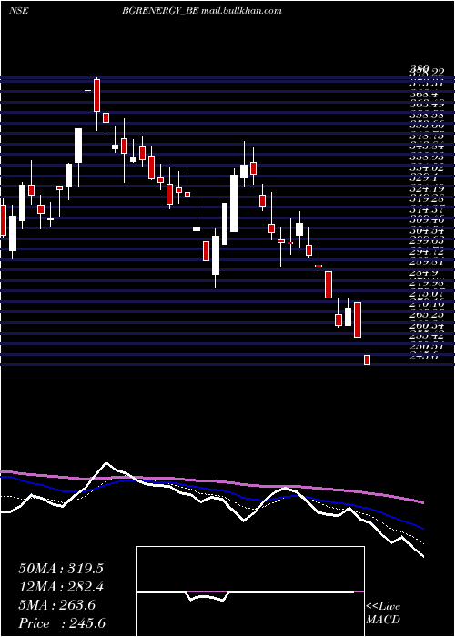  Daily chart BgrEnergy