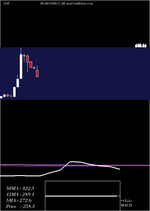 monthly chart BgrEnergy