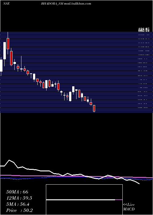  weekly chart BhadoraIndustries