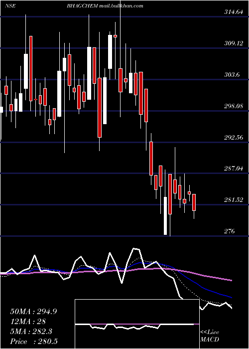  Daily chart BhagiradhaChem