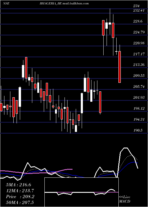  Daily chart BhageriaIndustries