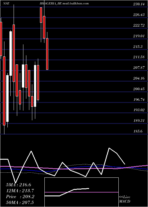  weekly chart BhageriaIndustries