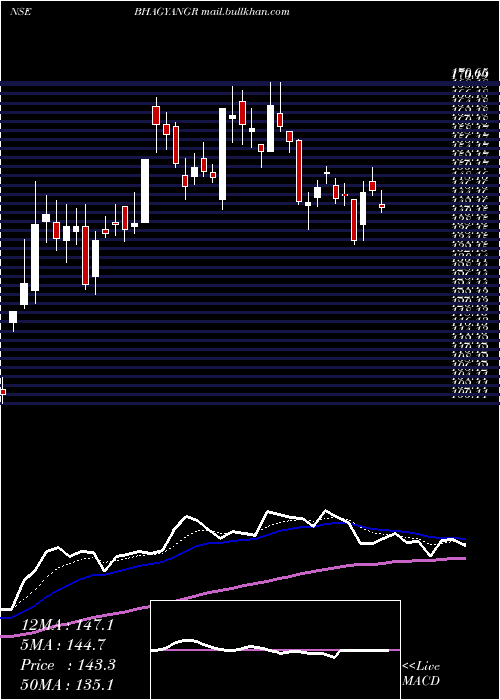  Daily chart BhagyanagarIndia