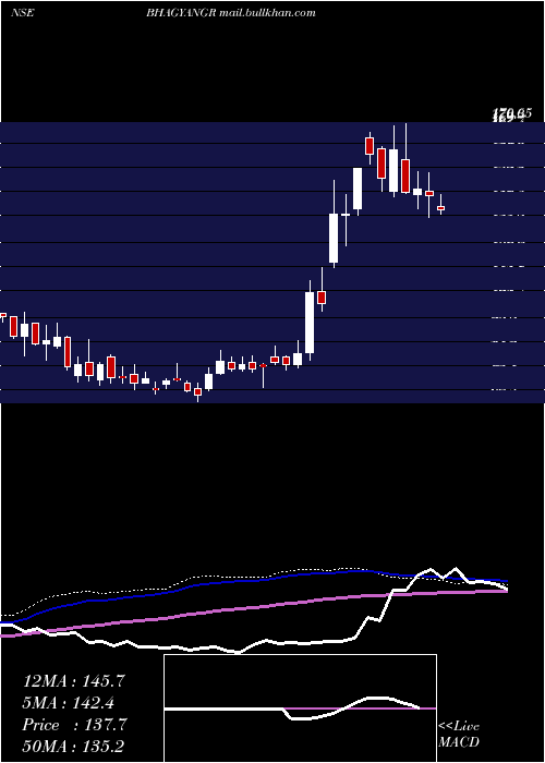  weekly chart BhagyanagarIndia
