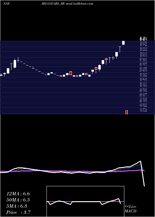  Daily chart BhandariHosiery