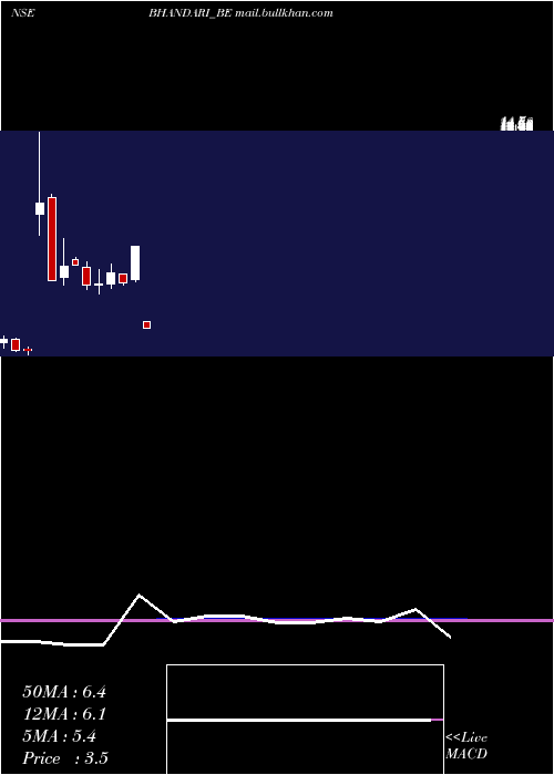  monthly chart BhandariHosiery