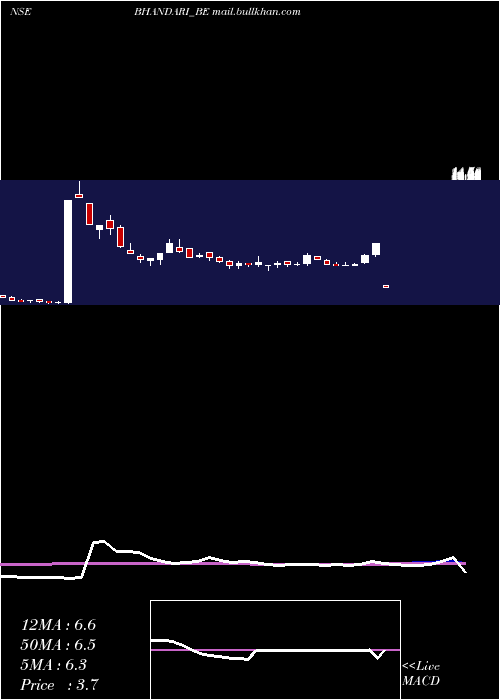  weekly chart BhandariHosiery