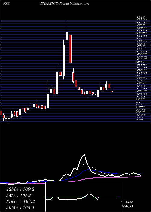  Daily chart BharatGears
