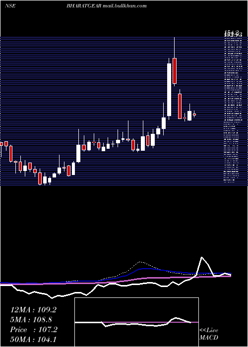  weekly chart BharatGears