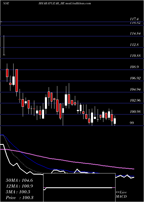  Daily chart BharatGears