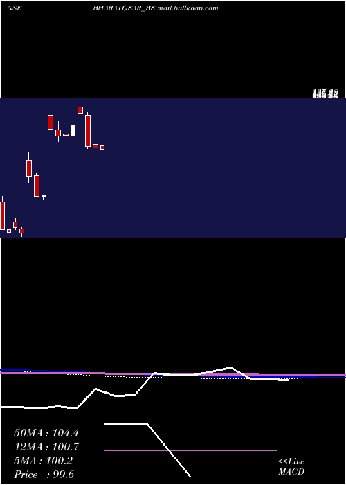  monthly chart BharatGears