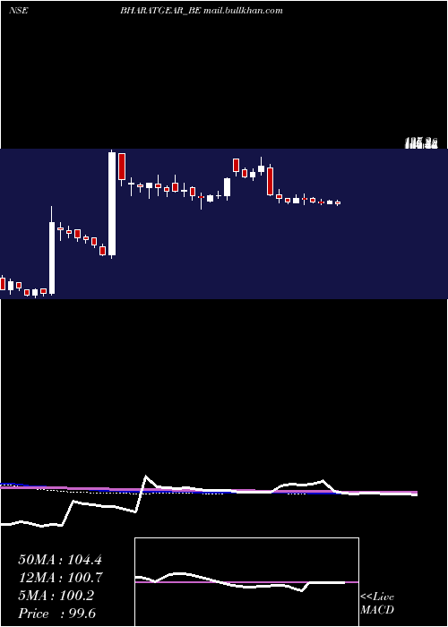  weekly chart BharatGears