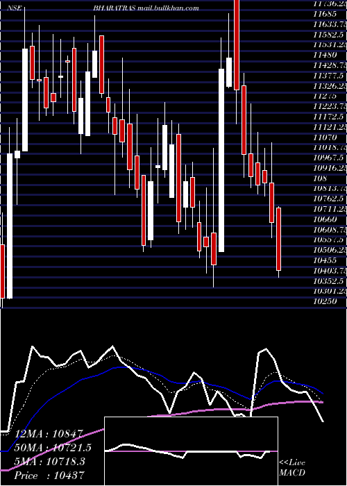  Daily chart BharatRasayan